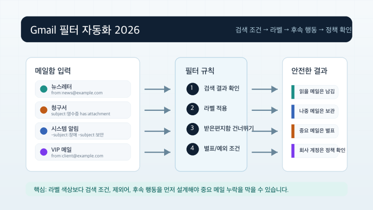 Gmail 필터 자동화 규칙과 메일함 분류 흐름