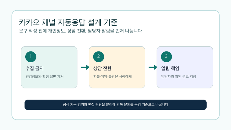 카카오 채널 자동응답의 개인정보, 상담 전환, 담당자 알림 분기 기준을 정리한 흐름도