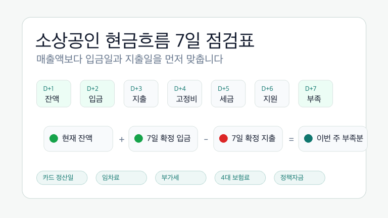 소상공인 현금흐름 7일 점검표와 입금 지출 계산 순서