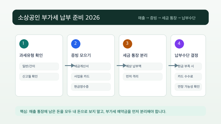 소상공인 부가세 납부 준비를 위해 매출, 매입 증빙, 세금 통장을 분리한 체크리스트