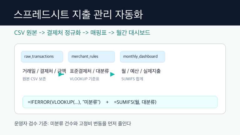 스프레드시트 지출 관리 자동화를 위한 원본내역 매핑표 월간대시보드 구조